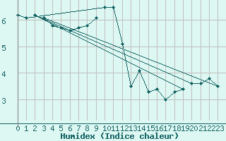 Courbe de l'humidex pour Pec Pod Snezkou