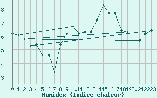 Courbe de l'humidex pour Chatelus-Malvaleix (23)