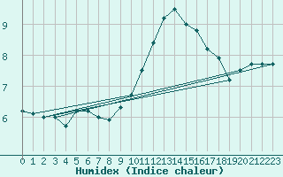 Courbe de l'humidex pour Bruxelles (Be)