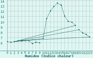 Courbe de l'humidex pour Sisteron (04)