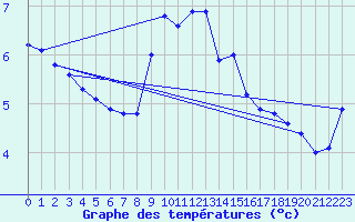 Courbe de tempratures pour Laegern