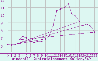 Courbe du refroidissement olien pour La Ville-Dieu-du-Temple Les Cloutiers (82)