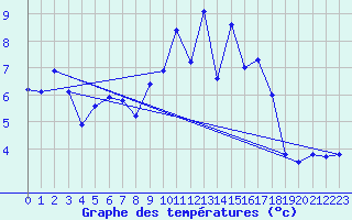 Courbe de tempratures pour Brest (29)