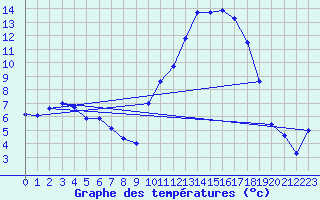 Courbe de tempratures pour Sainte-Locadie (66)