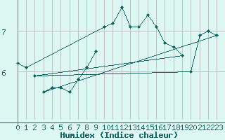 Courbe de l'humidex pour Stabroek