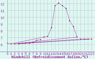 Courbe du refroidissement olien pour Hohrod (68)