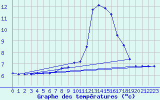 Courbe de tempratures pour Hohrod (68)