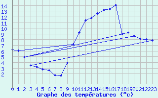 Courbe de tempratures pour Boulaide (Lux)
