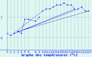 Courbe de tempratures pour Krakenes