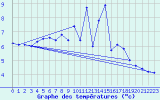 Courbe de tempratures pour Ruffiac (47)