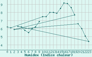 Courbe de l'humidex pour Angers-Beaucouz (49)