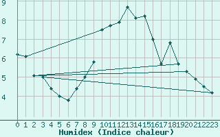 Courbe de l'humidex pour Leeds Bradford