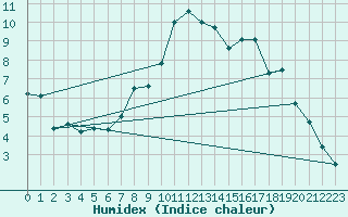 Courbe de l'humidex pour Dresden-Hosterwitz