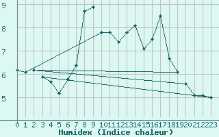 Courbe de l'humidex pour Charterhall