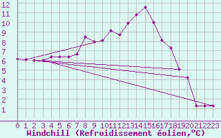 Courbe du refroidissement olien pour Poitiers (86)