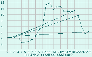 Courbe de l'humidex pour Barcelona