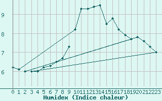 Courbe de l'humidex pour Waibstadt