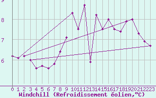 Courbe du refroidissement olien pour Cap de la Hague (50)