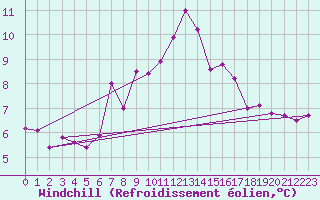 Courbe du refroidissement olien pour Chaumont (Sw)
