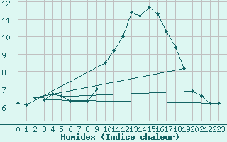 Courbe de l'humidex pour Guadalajara