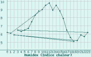 Courbe de l'humidex pour Kekesteto