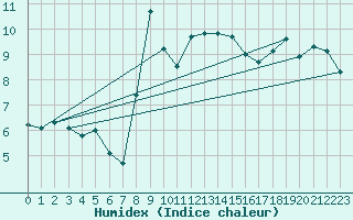 Courbe de l'humidex pour Wolfsegg