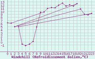 Courbe du refroidissement olien pour Grenoble/St-Etienne-St-Geoirs (38)