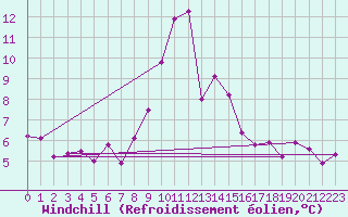 Courbe du refroidissement olien pour Salzburg / Freisaal