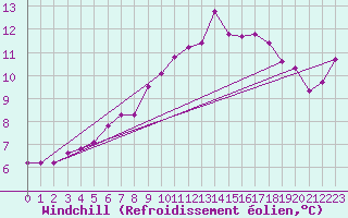 Courbe du refroidissement olien pour Ile de Brhat (22)