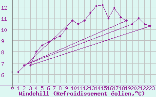 Courbe du refroidissement olien pour Metz (57)