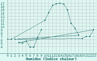 Courbe de l'humidex pour Grosseto