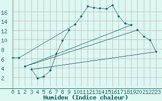 Courbe de l'humidex pour Sinnicolau Mare