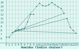 Courbe de l'humidex pour Valley