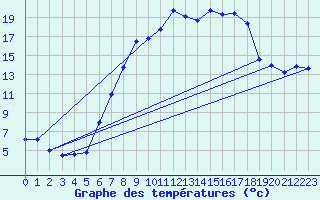 Courbe de tempratures pour Gruendau-Breitenborn