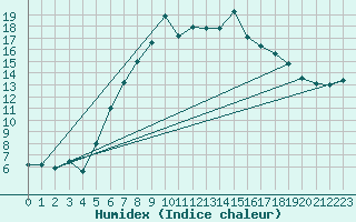 Courbe de l'humidex pour Dunkeswell Aerodrome