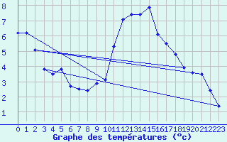 Courbe de tempratures pour Larkhill