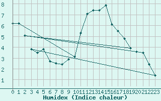 Courbe de l'humidex pour Larkhill