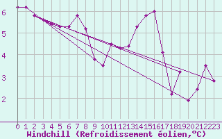 Courbe du refroidissement olien pour Rostherne No 2