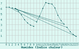 Courbe de l'humidex pour Blois (41)