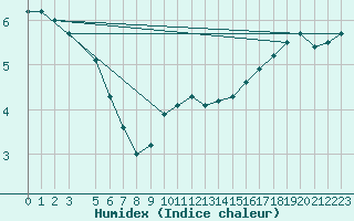 Courbe de l'humidex pour Dourbes (Be)