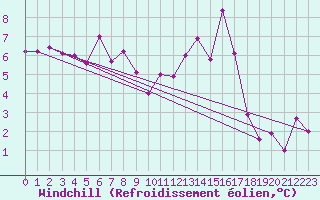 Courbe du refroidissement olien pour Robiei