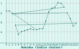 Courbe de l'humidex pour Saint-Hubert (Be)