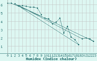 Courbe de l'humidex pour Recoules de Fumas (48)