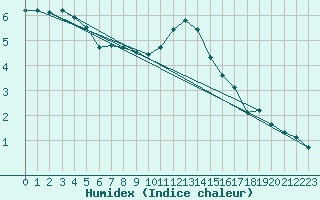 Courbe de l'humidex pour Saint-Vrand (69)