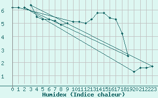 Courbe de l'humidex pour Bousson (It)