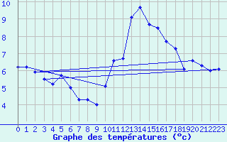 Courbe de tempratures pour Dijon / Longvic (21)