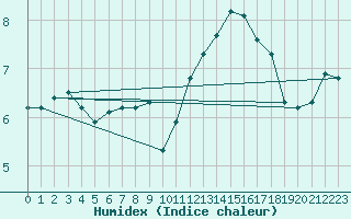 Courbe de l'humidex pour Sandillon (45)