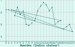 Courbe de l'humidex pour Meraker-Egge