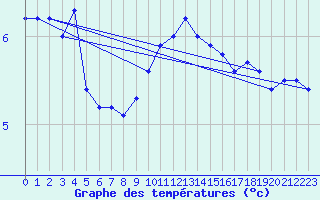 Courbe de tempratures pour Bremerhaven