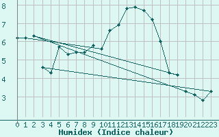 Courbe de l'humidex pour Polovraci Monastery